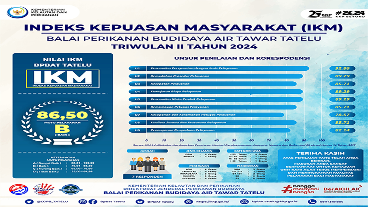 Indeks Kepuasan Masyarakat BPBAT Tatelu Periode Triwulan II TA. 2024