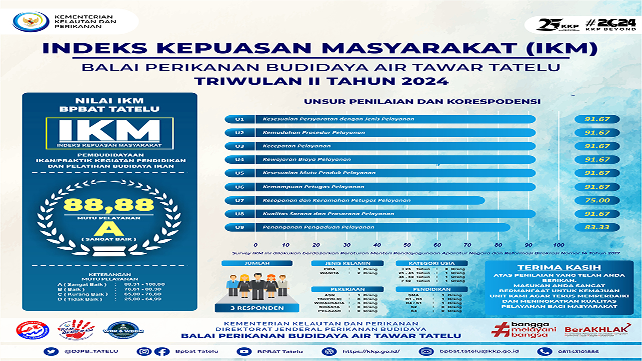 Indeks Kepuasan Masyarakat BPBAT Tatelu Periode Triwulan II TA. 2024 Pembudidayaan Ikan/Praktik Kegiatan Pendidikan dan Pelatihan Budidaya Ikan.