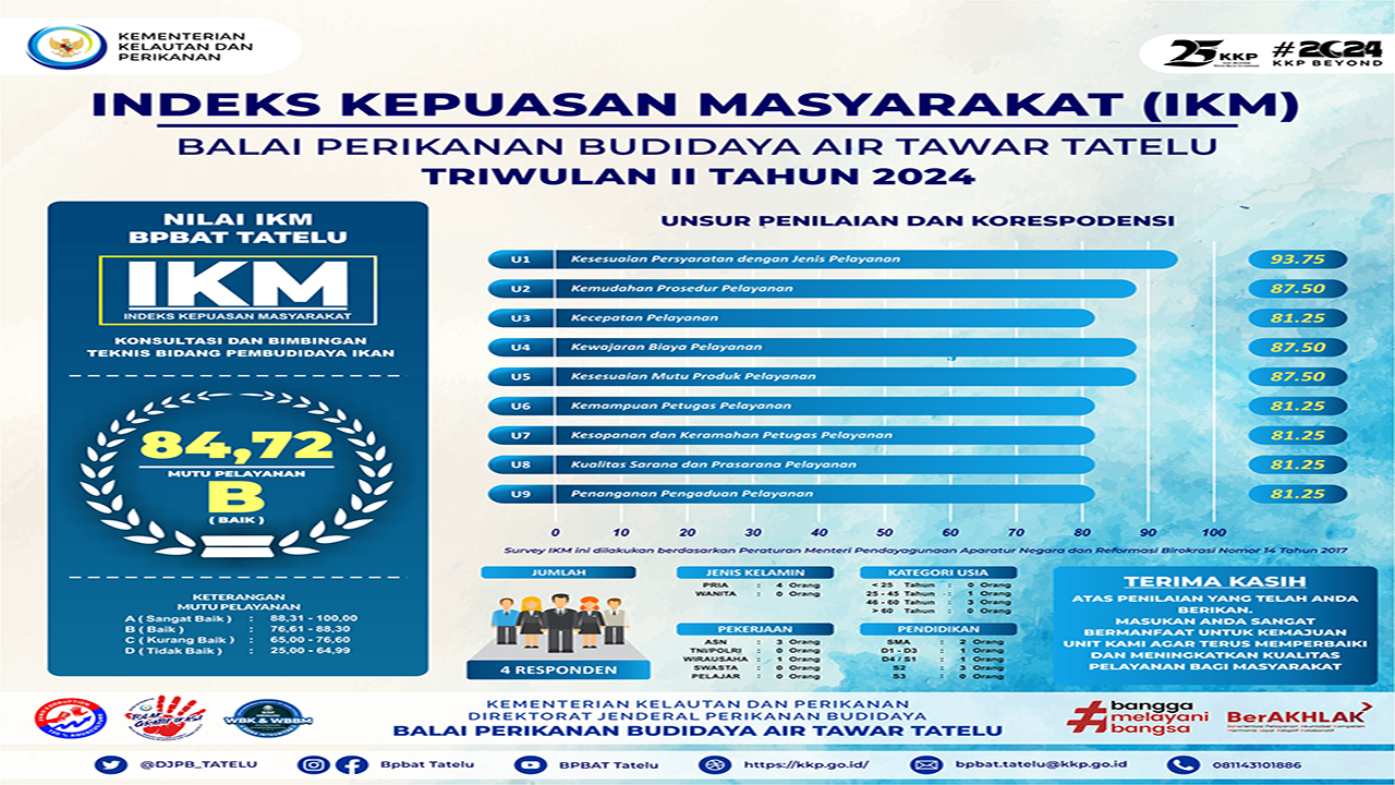 Indeks Kepuasan Masyarakat BPBAT Tatelu Periode Triwulan II TA. 2024 Konsultasi dan Bimbingan Teknis Bidang Pembudidaya Ikan.